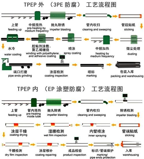 营口加强级tpep防腐钢管批发工艺流程