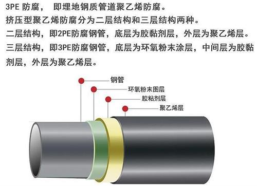 营口3pe防腐钢管厂家结构特点