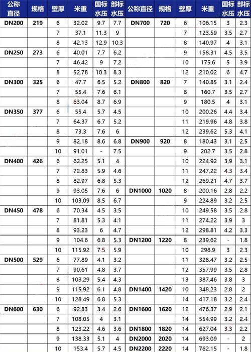 营口3pe防腐钢管厂家规格尺寸