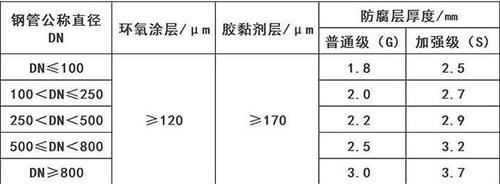 营口3pe防腐钢管供应涂层参数