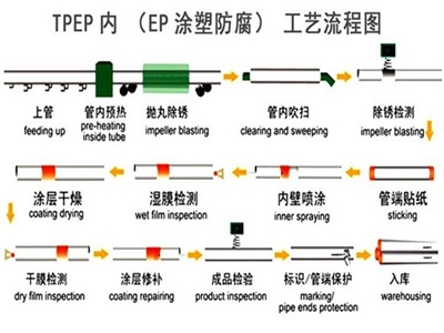 营口TPEP防腐钢管厂家工艺